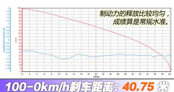 全新名爵5刹车测试,2021款名爵51.5L刹车距离