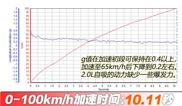 亚洲龙2.0百公里加速时间,2.0亚洲龙百公里加速几秒