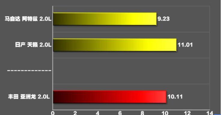 亚洲龙2.0百公里加速时间,2.0亚洲龙百公里加速几秒