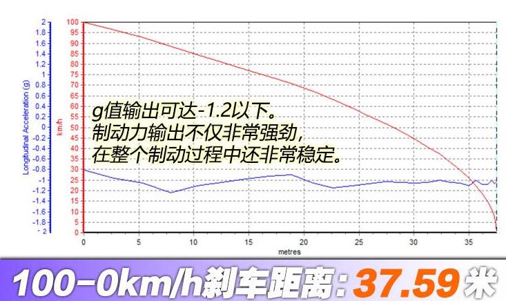 亚洲龙刹车距离多远？亚洲龙刹车距离是多少