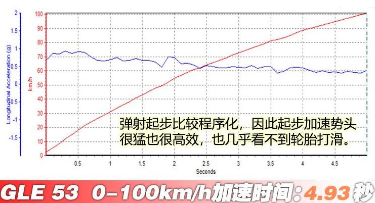 gle53百公里加速测试,amggle53百公里加速几秒?