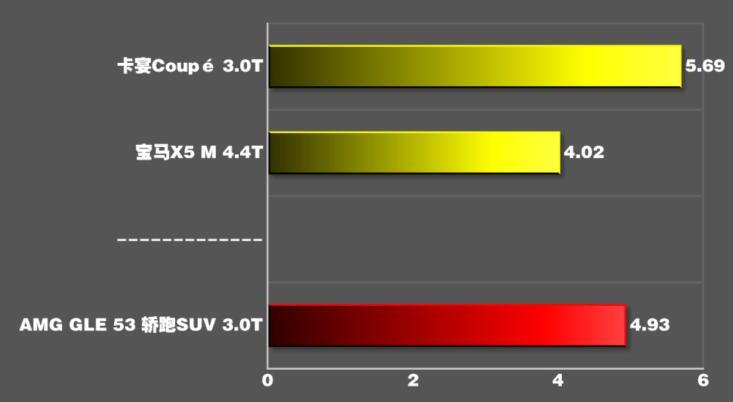 gle53百公里加速测试,amggle53百公里加速几秒?