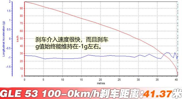 amggle53刹车距离,mggle53刹车测试