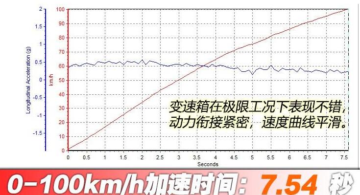 吉利星瑞百公里加速时间,吉利星瑞百公里加速度