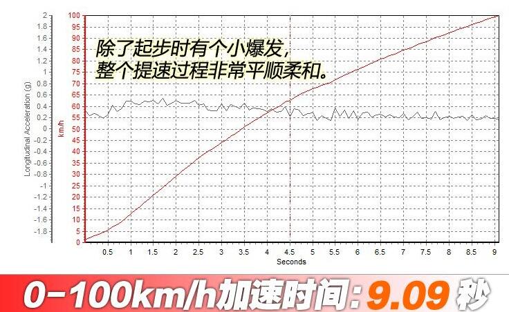 风行t5evo百公里加速几秒？风行t5evo百公里加速测试