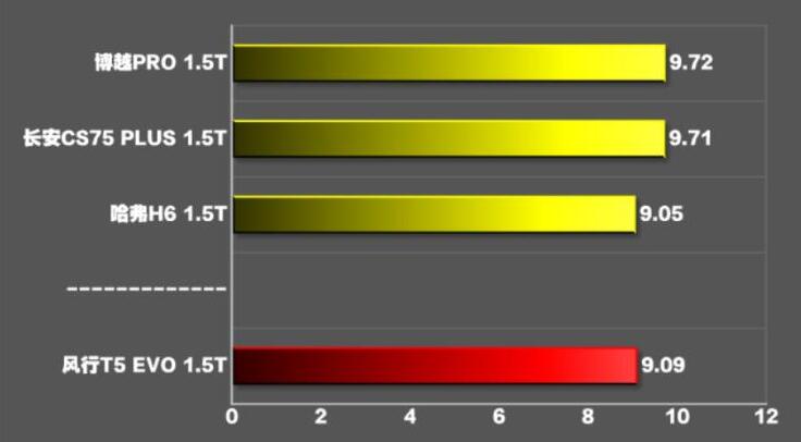 风行t5evo百公里加速几秒？风行t5evo百公里加速测试