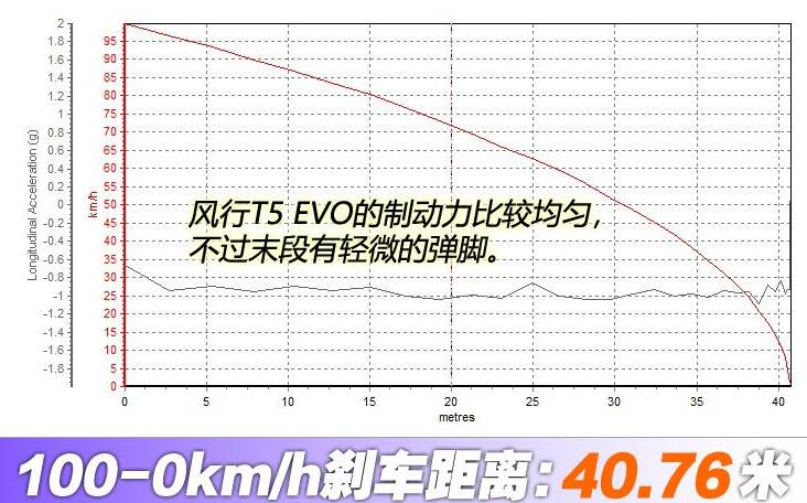 风行t5evo百公里刹车距离几米？