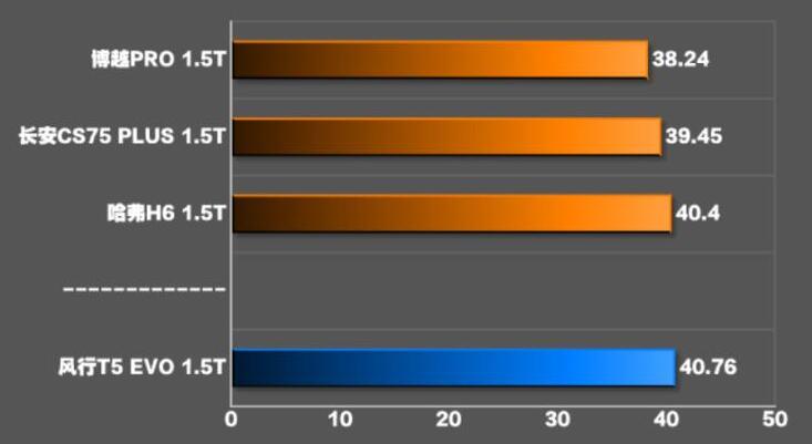 风行t5evo百公里刹车距离几米？