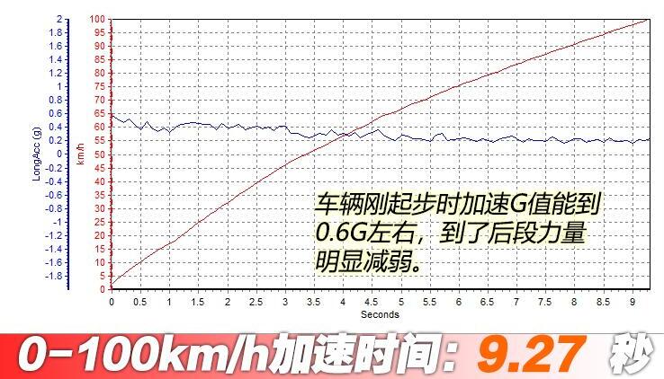 荣威imax8零百加速几秒?荣威imax8加速0-10km/h时间