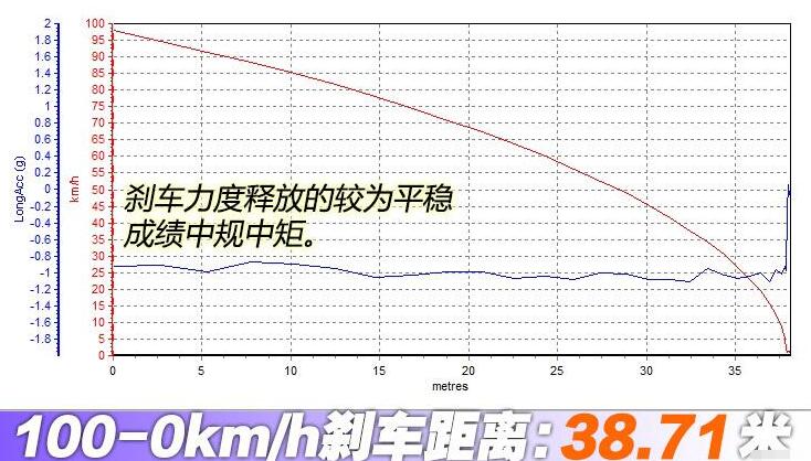 荣威imax8刹车距离,荣威imax8刹车测试