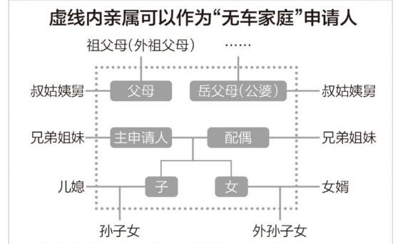 2021北京小客车指标家庭如何报名?小客车指标按家庭一户一车