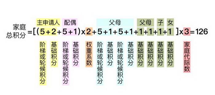 2021北京家庭摇号积分怎么算? 北京家庭积分摇号计算