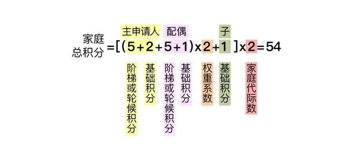 2021北京家庭摇号积分怎么算? 北京家庭积分摇号计算