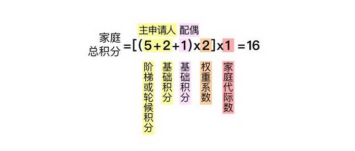 2021北京家庭摇号积分怎么算? 北京家庭积分摇号计算