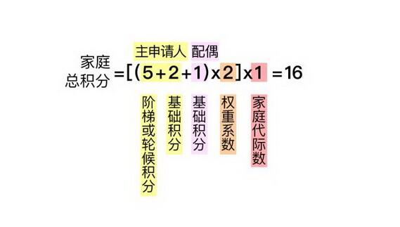 2021北京夫妻两人家庭摇号积分怎么算