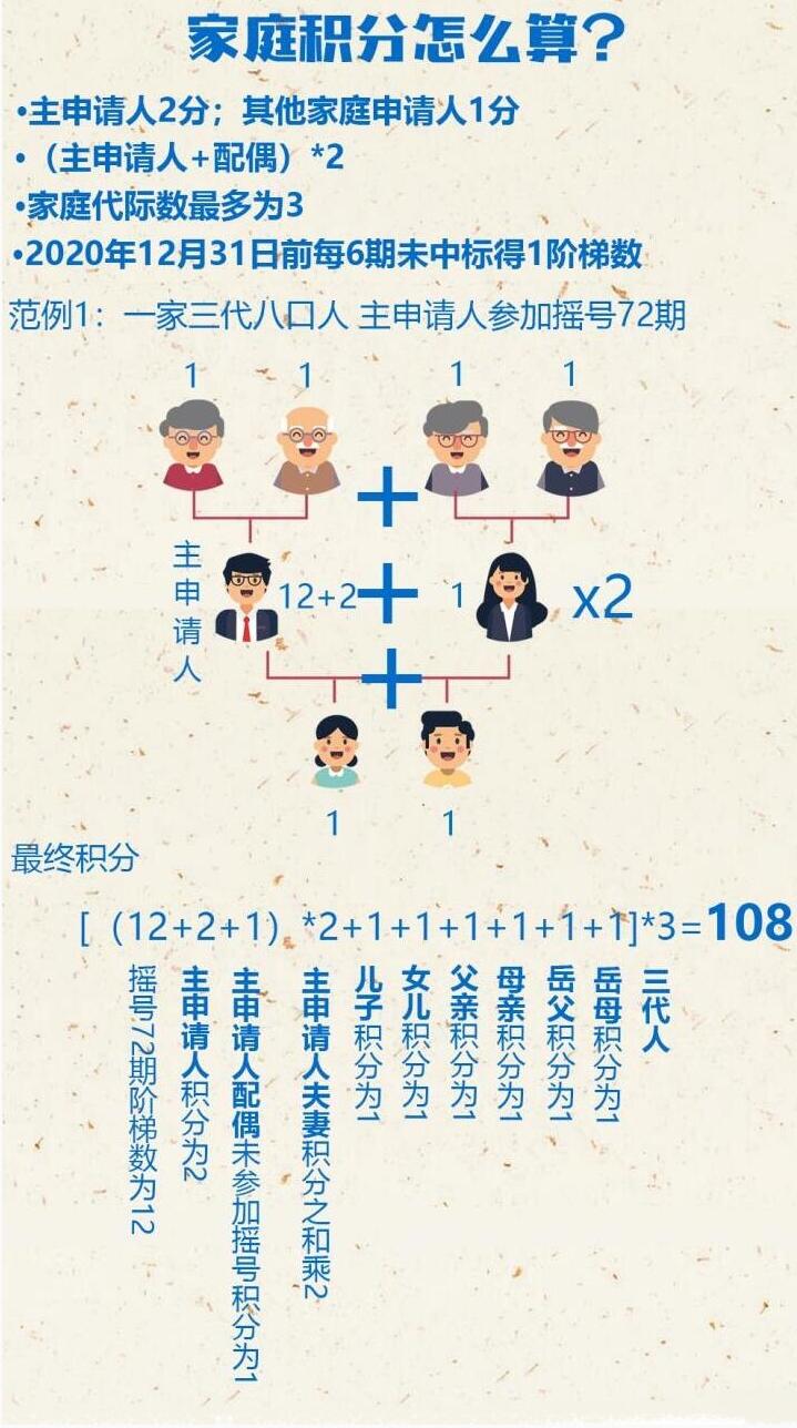 2021北京夫妻两人家庭摇号积分怎么算