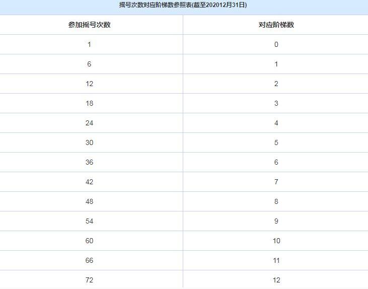 2021北京夫妻两人家庭摇号积分怎么算