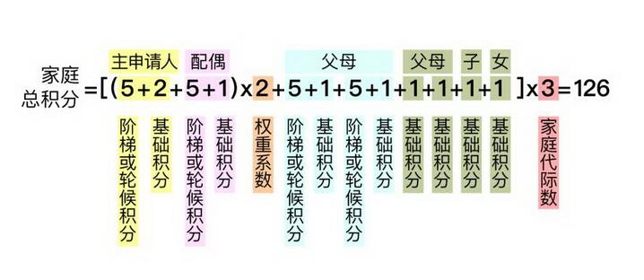 2021北京摇号三代家庭摇号积分怎么算?