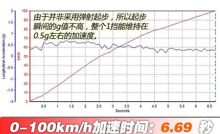 2020款路虎卫士百公里加速几秒？