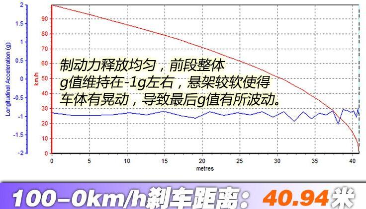 2020款路虎卫士百公里刹车测试