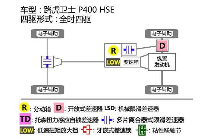 路虎卫士滑轮组测试,路虎卫士四驱解析