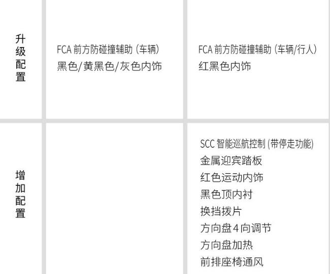 2021款菲斯塔劲享版和劲享plus版配置区别