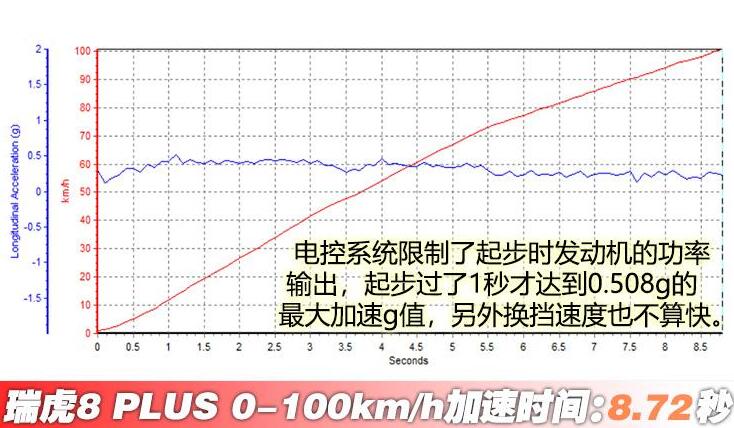 瑞虎8plus百公里加速几秒？瑞虎8plus百公里加速测试