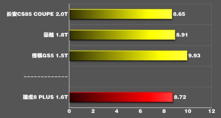 瑞虎8plus百公里加速几秒？瑞虎8plus百公里加速测试
