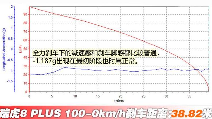 瑞虎8plus百公里刹车测试