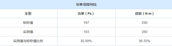 瑞虎8plus发动机功率测试