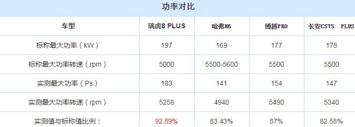 瑞虎8plus发动机功率测试