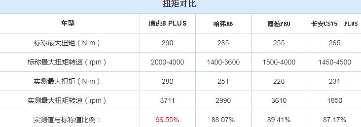 瑞虎8plus发动机功率测试