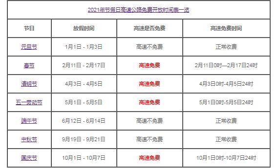 2021年春节高速免费时间表,2021春节高速免费几天?