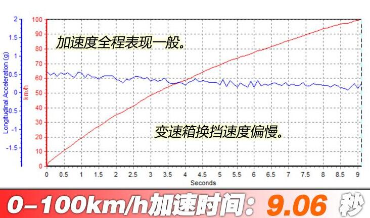 2021款迈锐宝xl1.5t百公里加速几秒