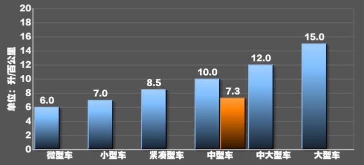 2021款迈锐宝xl1.5t真实油耗,21款迈锐宝xl1.5t油耗测试