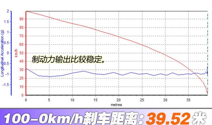 2021款迈锐宝XL百公里刹车距离几米