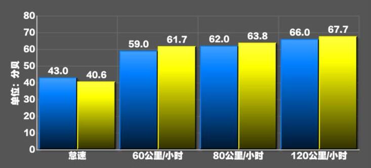 2021款迈锐宝XL噪音测试,2021款迈锐宝XL隔音如何