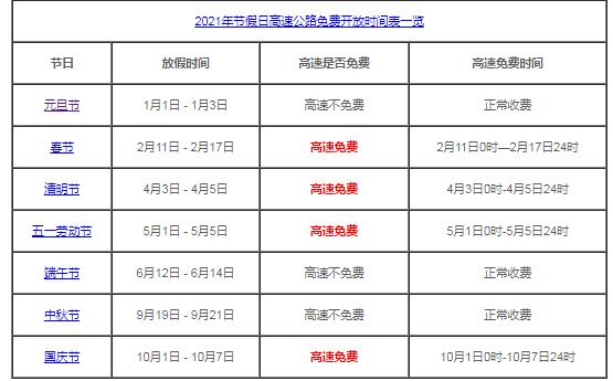 2021元旦节高速公路免费吗?2021年元旦节高速公路免费几天