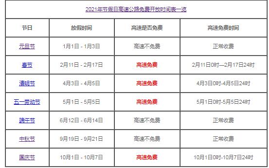 2021年中秋节高速免费吗?2021中秋节高速免费几天