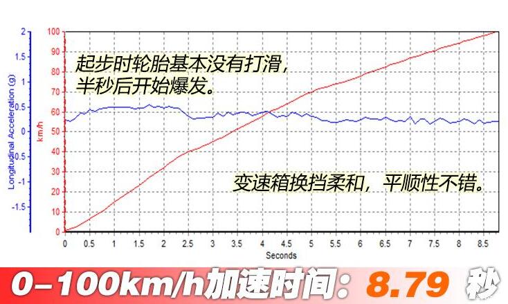 第七代伊兰特百公里加速几秒？伊兰特1.4T加速测试