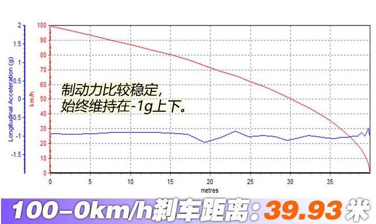 2021款伊兰特百公里刹车测试,七代伊兰特刹车距离