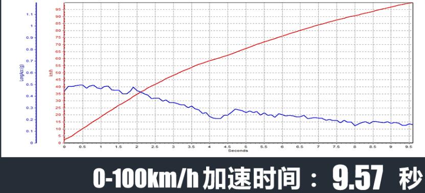 坦克300百公里加速时间多少秒？