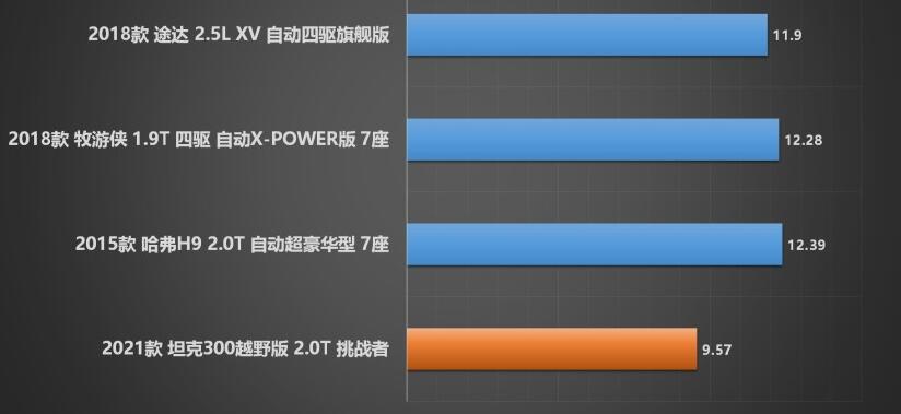 坦克300百公里加速时间多少秒？