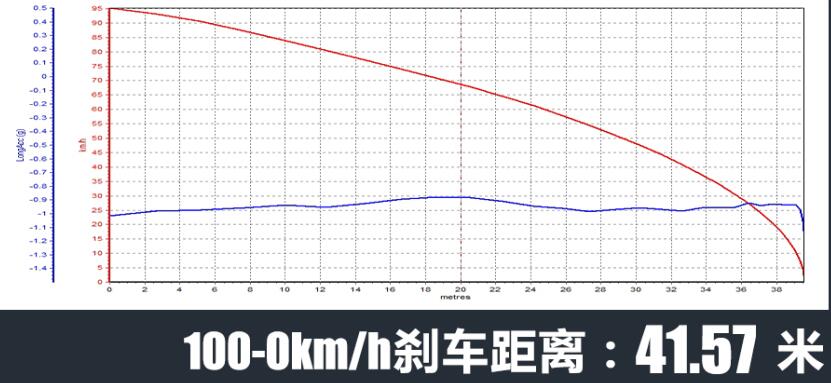 坦克300百公里刹车距离多少米?