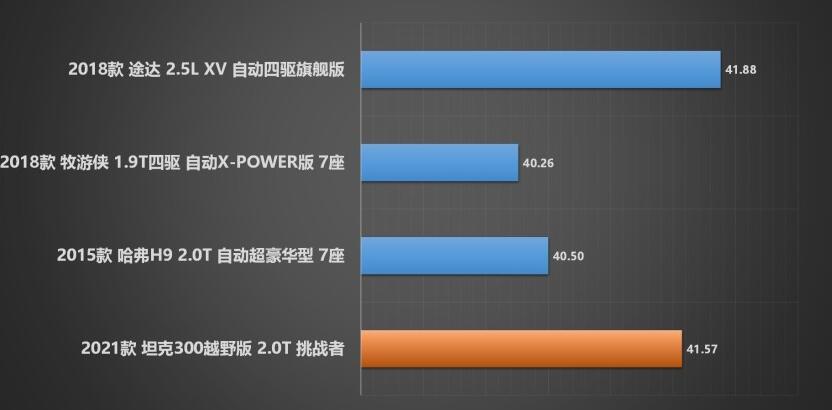 坦克300百公里刹车距离多少米?