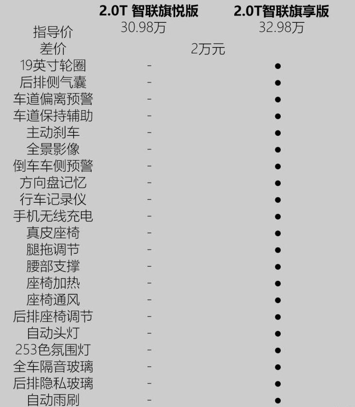 红旗h9最低配够用吗?红旗h9最低配值得买吗