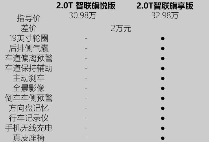 红旗h9最低配够用吗?红旗h9最低配值得买吗