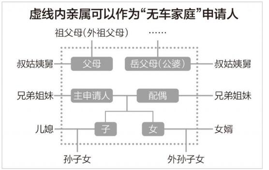 2021年无车家庭可以买车吗?2021北京无车家庭摇号政策