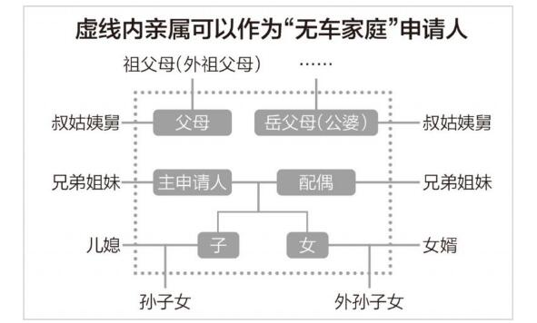 2021北京摇号购车新规,2021北京新政策无车家庭