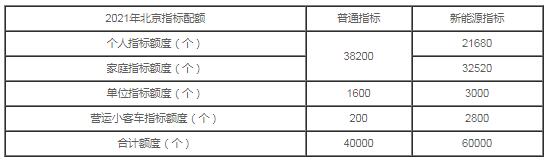 北京2021新能源指标增加?北京新能源摇号政策2021